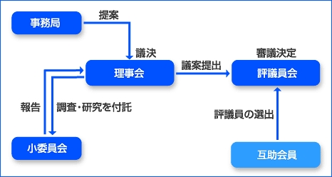 互助会の組織